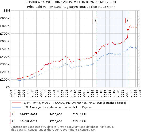 5, PARKWAY, WOBURN SANDS, MILTON KEYNES, MK17 8UH: Price paid vs HM Land Registry's House Price Index