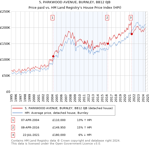 5, PARKWOOD AVENUE, BURNLEY, BB12 0JB: Price paid vs HM Land Registry's House Price Index