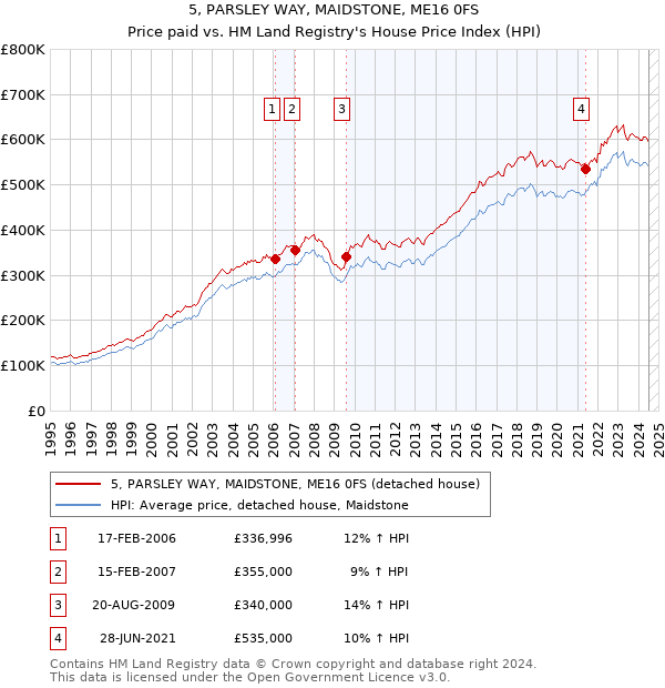 5, PARSLEY WAY, MAIDSTONE, ME16 0FS: Price paid vs HM Land Registry's House Price Index