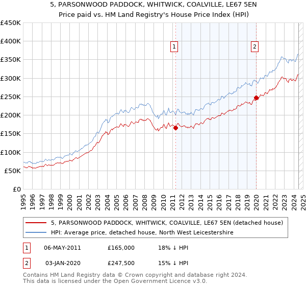 5, PARSONWOOD PADDOCK, WHITWICK, COALVILLE, LE67 5EN: Price paid vs HM Land Registry's House Price Index