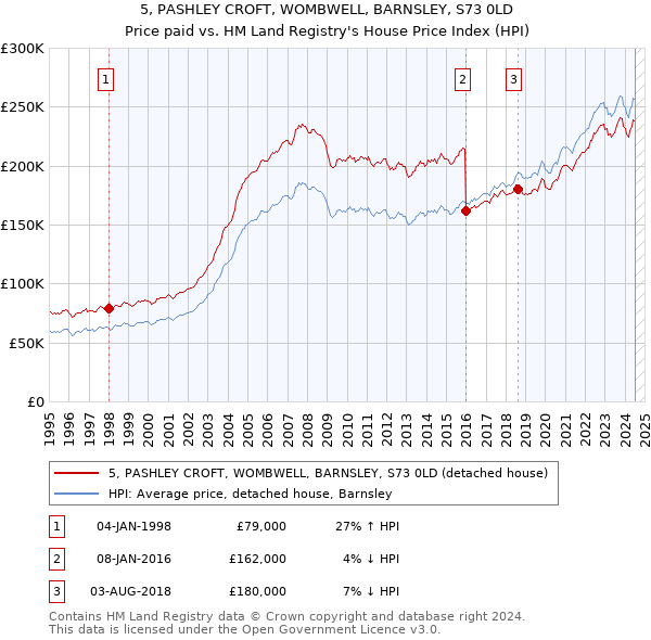 5, PASHLEY CROFT, WOMBWELL, BARNSLEY, S73 0LD: Price paid vs HM Land Registry's House Price Index