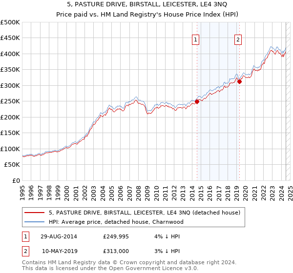 5, PASTURE DRIVE, BIRSTALL, LEICESTER, LE4 3NQ: Price paid vs HM Land Registry's House Price Index