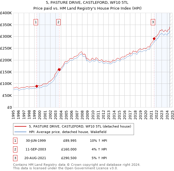 5, PASTURE DRIVE, CASTLEFORD, WF10 5TL: Price paid vs HM Land Registry's House Price Index