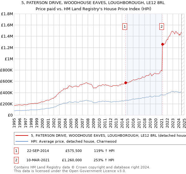 5, PATERSON DRIVE, WOODHOUSE EAVES, LOUGHBOROUGH, LE12 8RL: Price paid vs HM Land Registry's House Price Index