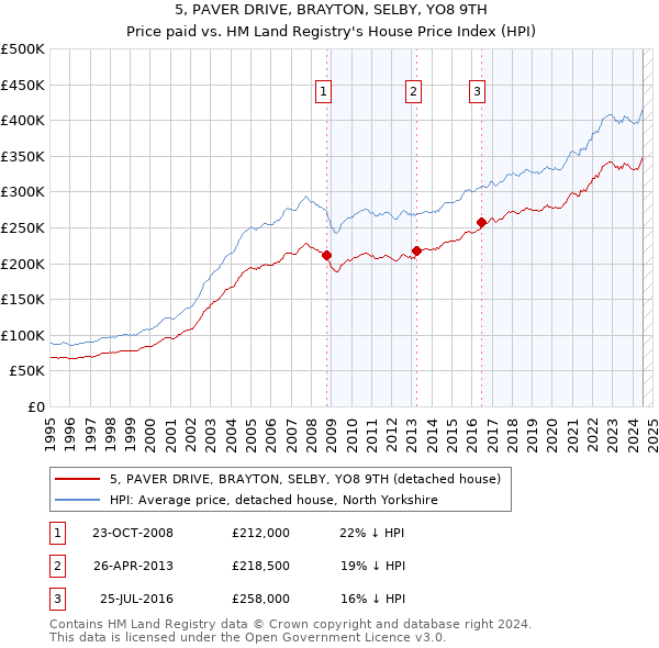 5, PAVER DRIVE, BRAYTON, SELBY, YO8 9TH: Price paid vs HM Land Registry's House Price Index