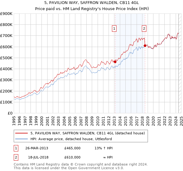 5, PAVILION WAY, SAFFRON WALDEN, CB11 4GL: Price paid vs HM Land Registry's House Price Index