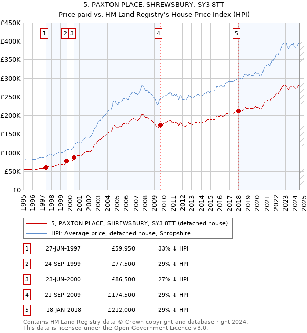 5, PAXTON PLACE, SHREWSBURY, SY3 8TT: Price paid vs HM Land Registry's House Price Index