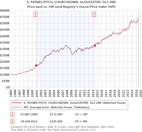 5, PAYNES PITCH, CHURCHDOWN, GLOUCESTER, GL3 2NR: Price paid vs HM Land Registry's House Price Index