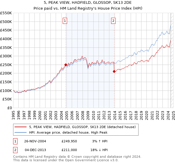 5, PEAK VIEW, HADFIELD, GLOSSOP, SK13 2DE: Price paid vs HM Land Registry's House Price Index