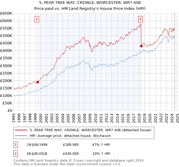 5, PEAR TREE WAY, CROWLE, WORCESTER, WR7 4SB: Price paid vs HM Land Registry's House Price Index