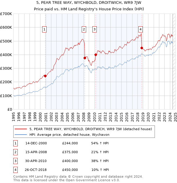 5, PEAR TREE WAY, WYCHBOLD, DROITWICH, WR9 7JW: Price paid vs HM Land Registry's House Price Index