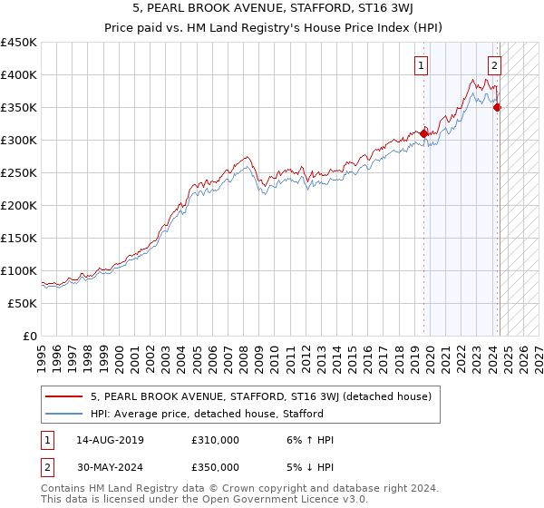 5, PEARL BROOK AVENUE, STAFFORD, ST16 3WJ: Price paid vs HM Land Registry's House Price Index