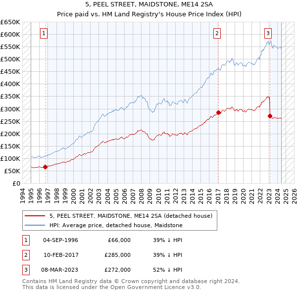 5, PEEL STREET, MAIDSTONE, ME14 2SA: Price paid vs HM Land Registry's House Price Index