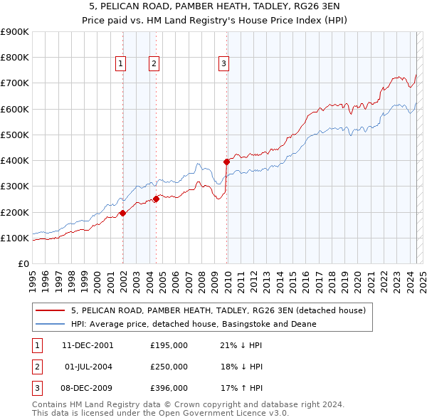 5, PELICAN ROAD, PAMBER HEATH, TADLEY, RG26 3EN: Price paid vs HM Land Registry's House Price Index