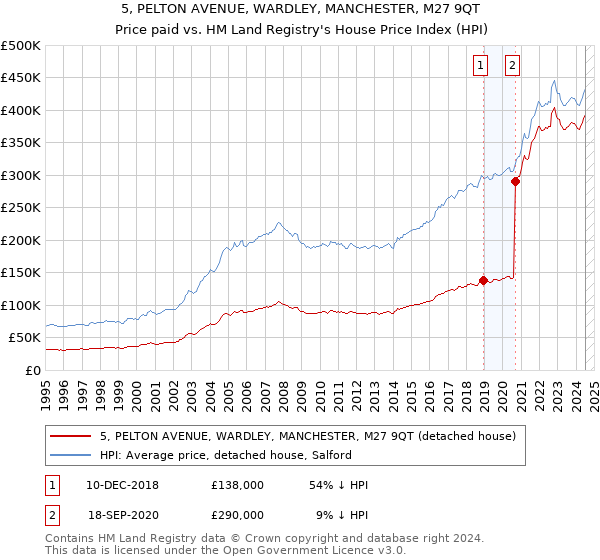 5, PELTON AVENUE, WARDLEY, MANCHESTER, M27 9QT: Price paid vs HM Land Registry's House Price Index