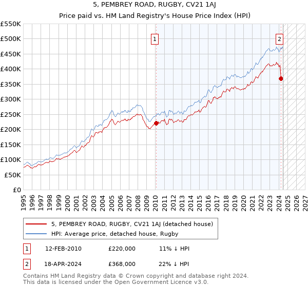 5, PEMBREY ROAD, RUGBY, CV21 1AJ: Price paid vs HM Land Registry's House Price Index