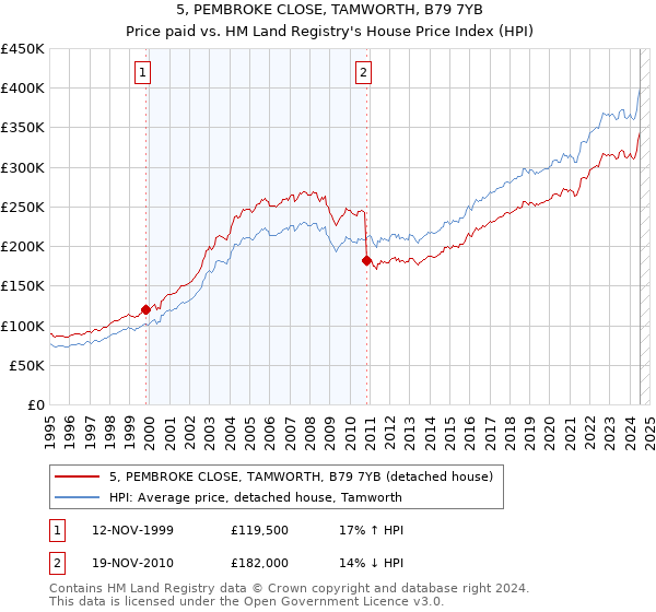 5, PEMBROKE CLOSE, TAMWORTH, B79 7YB: Price paid vs HM Land Registry's House Price Index