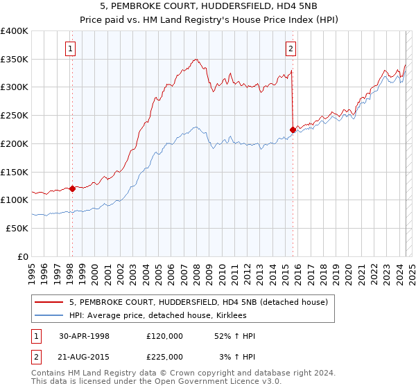 5, PEMBROKE COURT, HUDDERSFIELD, HD4 5NB: Price paid vs HM Land Registry's House Price Index