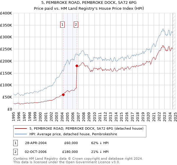 5, PEMBROKE ROAD, PEMBROKE DOCK, SA72 6PG: Price paid vs HM Land Registry's House Price Index