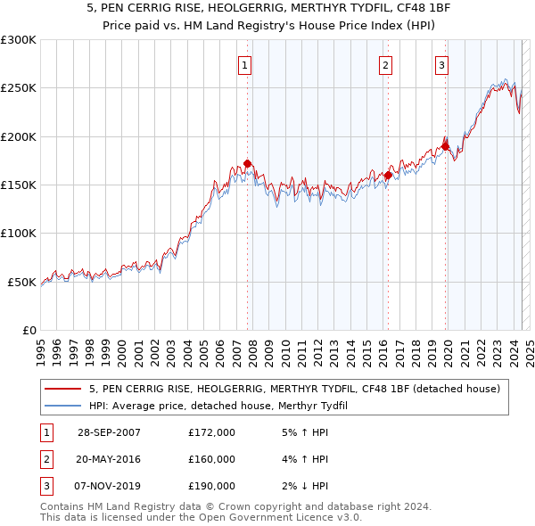 5, PEN CERRIG RISE, HEOLGERRIG, MERTHYR TYDFIL, CF48 1BF: Price paid vs HM Land Registry's House Price Index