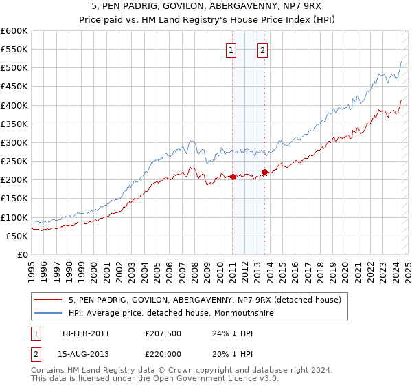 5, PEN PADRIG, GOVILON, ABERGAVENNY, NP7 9RX: Price paid vs HM Land Registry's House Price Index