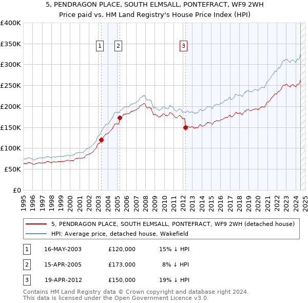 5, PENDRAGON PLACE, SOUTH ELMSALL, PONTEFRACT, WF9 2WH: Price paid vs HM Land Registry's House Price Index