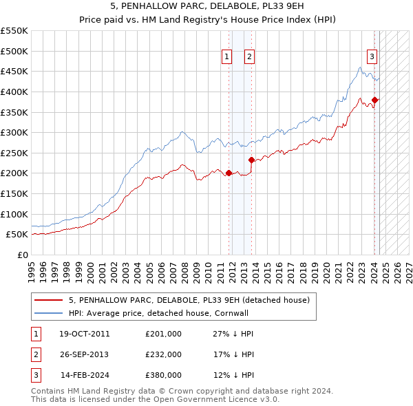 5, PENHALLOW PARC, DELABOLE, PL33 9EH: Price paid vs HM Land Registry's House Price Index