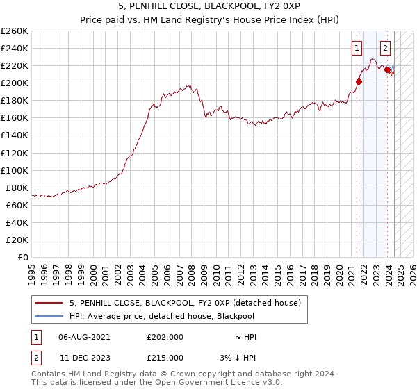 5, PENHILL CLOSE, BLACKPOOL, FY2 0XP: Price paid vs HM Land Registry's House Price Index