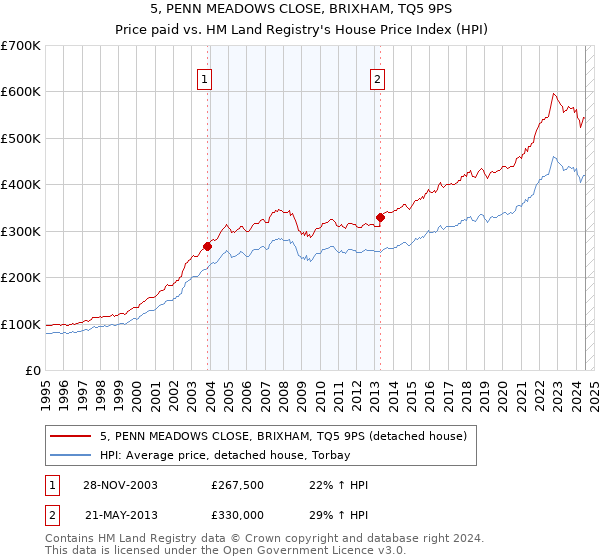 5, PENN MEADOWS CLOSE, BRIXHAM, TQ5 9PS: Price paid vs HM Land Registry's House Price Index