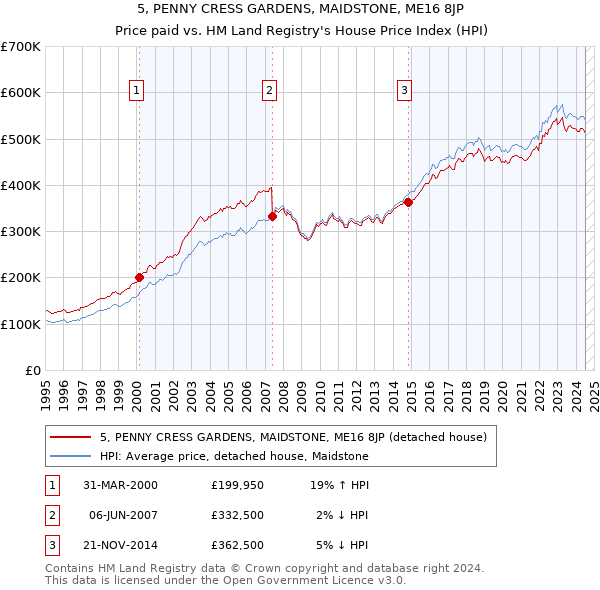 5, PENNY CRESS GARDENS, MAIDSTONE, ME16 8JP: Price paid vs HM Land Registry's House Price Index