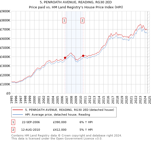 5, PENROATH AVENUE, READING, RG30 2ED: Price paid vs HM Land Registry's House Price Index