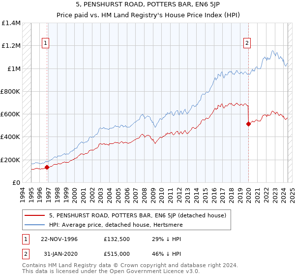 5, PENSHURST ROAD, POTTERS BAR, EN6 5JP: Price paid vs HM Land Registry's House Price Index