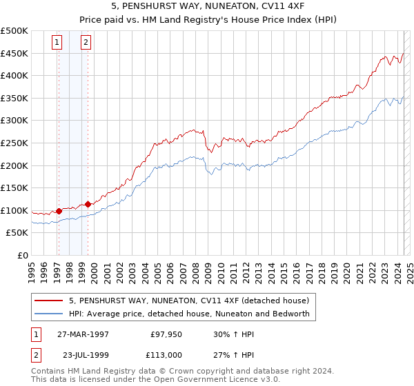 5, PENSHURST WAY, NUNEATON, CV11 4XF: Price paid vs HM Land Registry's House Price Index