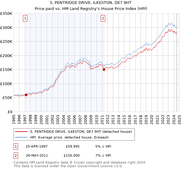 5, PENTRIDGE DRIVE, ILKESTON, DE7 9HT: Price paid vs HM Land Registry's House Price Index