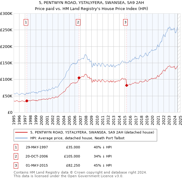 5, PENTWYN ROAD, YSTALYFERA, SWANSEA, SA9 2AH: Price paid vs HM Land Registry's House Price Index