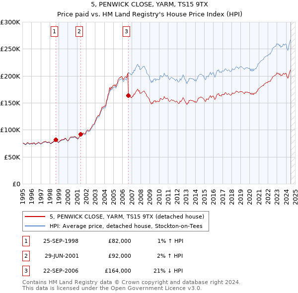 5, PENWICK CLOSE, YARM, TS15 9TX: Price paid vs HM Land Registry's House Price Index