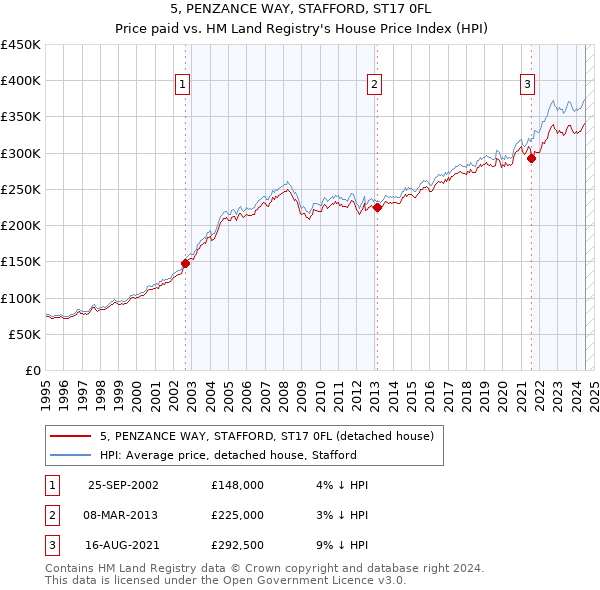 5, PENZANCE WAY, STAFFORD, ST17 0FL: Price paid vs HM Land Registry's House Price Index