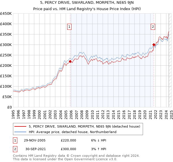 5, PERCY DRIVE, SWARLAND, MORPETH, NE65 9JN: Price paid vs HM Land Registry's House Price Index