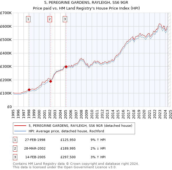 5, PEREGRINE GARDENS, RAYLEIGH, SS6 9GR: Price paid vs HM Land Registry's House Price Index