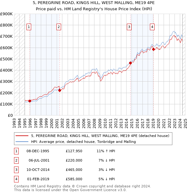 5, PEREGRINE ROAD, KINGS HILL, WEST MALLING, ME19 4PE: Price paid vs HM Land Registry's House Price Index