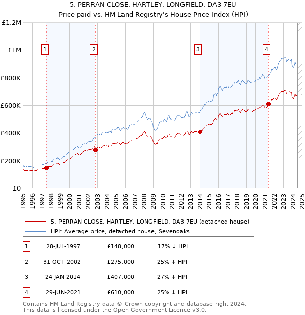 5, PERRAN CLOSE, HARTLEY, LONGFIELD, DA3 7EU: Price paid vs HM Land Registry's House Price Index