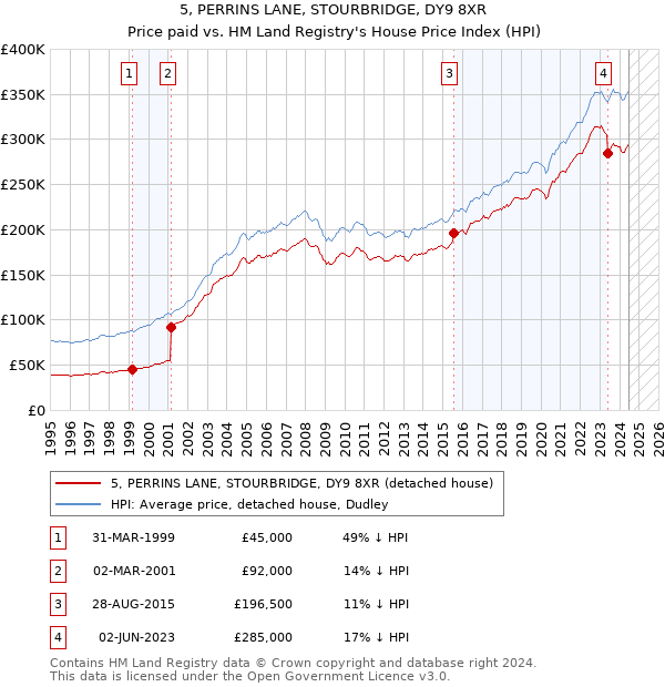 5, PERRINS LANE, STOURBRIDGE, DY9 8XR: Price paid vs HM Land Registry's House Price Index