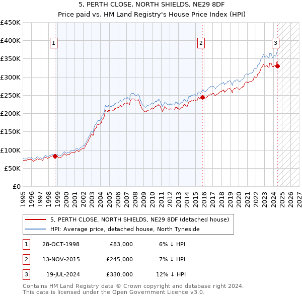 5, PERTH CLOSE, NORTH SHIELDS, NE29 8DF: Price paid vs HM Land Registry's House Price Index