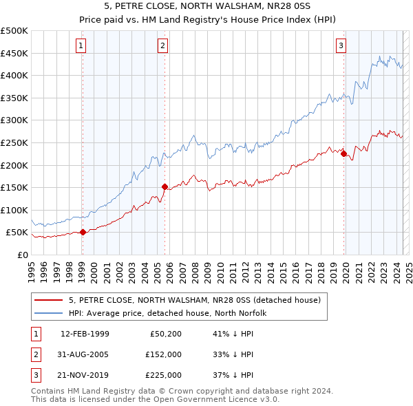 5, PETRE CLOSE, NORTH WALSHAM, NR28 0SS: Price paid vs HM Land Registry's House Price Index