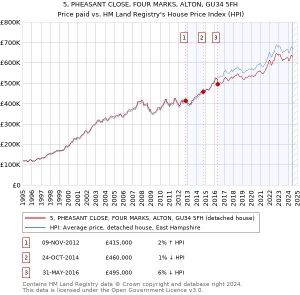 5, PHEASANT CLOSE, FOUR MARKS, ALTON, GU34 5FH: Price paid vs HM Land Registry's House Price Index