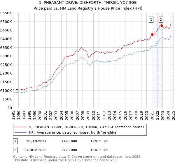 5, PHEASANT DRIVE, DISHFORTH, THIRSK, YO7 3GE: Price paid vs HM Land Registry's House Price Index