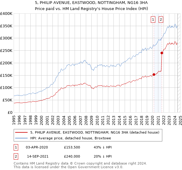 5, PHILIP AVENUE, EASTWOOD, NOTTINGHAM, NG16 3HA: Price paid vs HM Land Registry's House Price Index