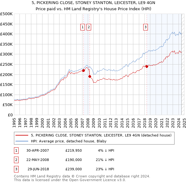 5, PICKERING CLOSE, STONEY STANTON, LEICESTER, LE9 4GN: Price paid vs HM Land Registry's House Price Index