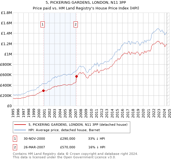 5, PICKERING GARDENS, LONDON, N11 3PP: Price paid vs HM Land Registry's House Price Index