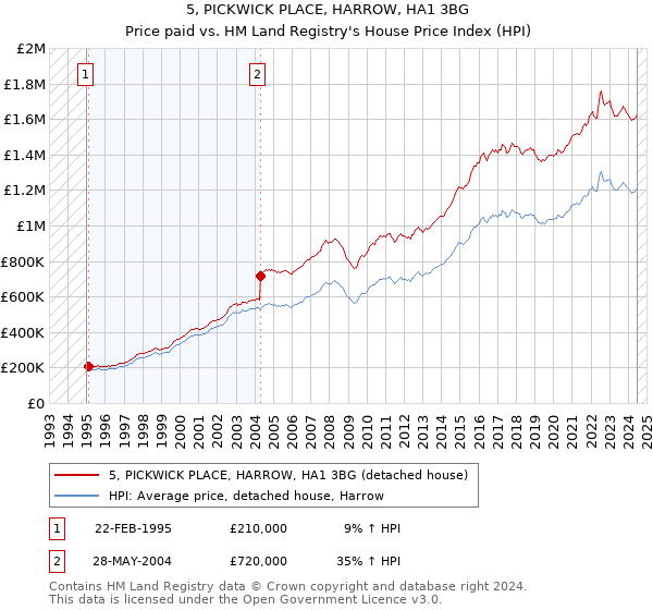 5, PICKWICK PLACE, HARROW, HA1 3BG: Price paid vs HM Land Registry's House Price Index